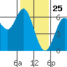 Coyote Point Marina tide chart for Saturday, January 25, 2025