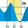 Coyote Point Marina tide chart for Sunday, January 26, 2025