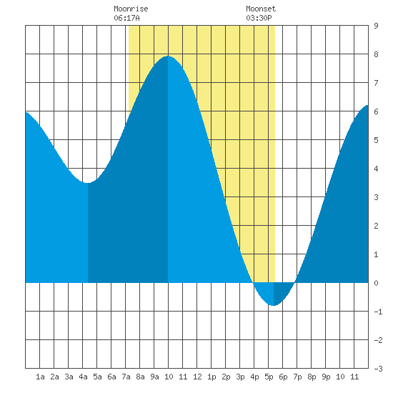 Coyote Point Marina tide chart for Monday, January 27, 2025