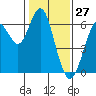 Coyote Point Marina tide chart for Monday, January 27, 2025