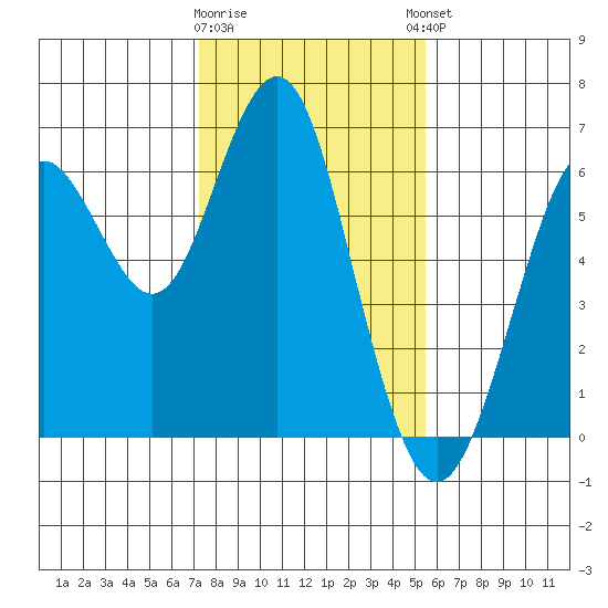 Coyote Point Marina tide chart for Tuesday, January 28, 2025