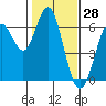 Coyote Point Marina tide chart for Tuesday, January 28, 2025