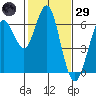 Coyote Point Marina tide chart for Wednesday, January 29, 2025