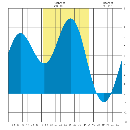 Coyote Point Marina tide chart for Thursday, January 2, 2025