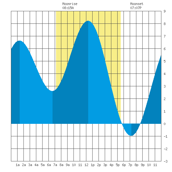 Coyote Point Marina tide chart for Thursday, January 30, 2025