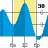 Coyote Point Marina tide chart for Thursday, January 30, 2025