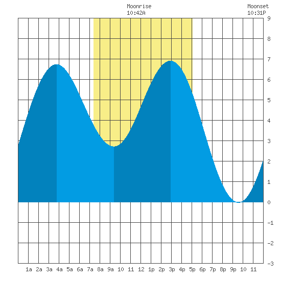Coyote Point Marina tide chart for Saturday, January 4, 2025