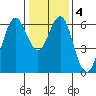Coyote Point Marina tide chart for Saturday, January 4, 2025