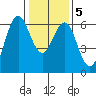 Coyote Point Marina tide chart for Sunday, January 5, 2025