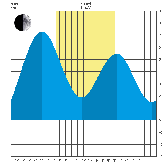 Coyote Point Marina tide chart for Monday, January 6, 2025
