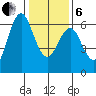 Coyote Point Marina tide chart for Monday, January 6, 2025