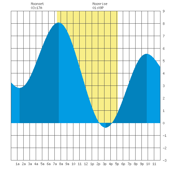 Coyote Point Marina tide chart for Thursday, January 9, 2025