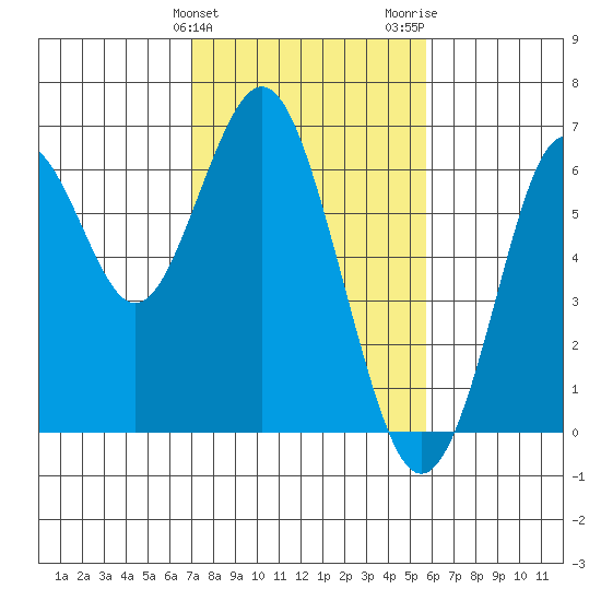 Coyote Point Marina tide chart for Monday, February 10, 2025