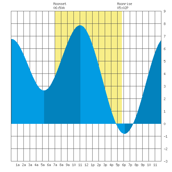 Coyote Point Marina tide chart for Tuesday, February 11, 2025