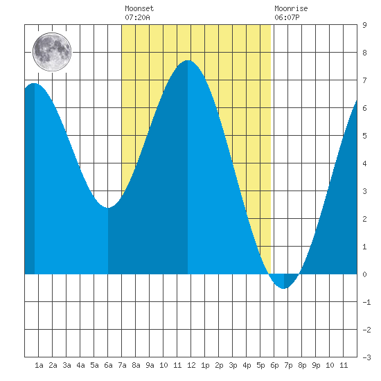Coyote Point Marina tide chart for Wednesday, February 12, 2025