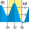 Coyote Point Marina tide chart for Wednesday, February 12, 2025