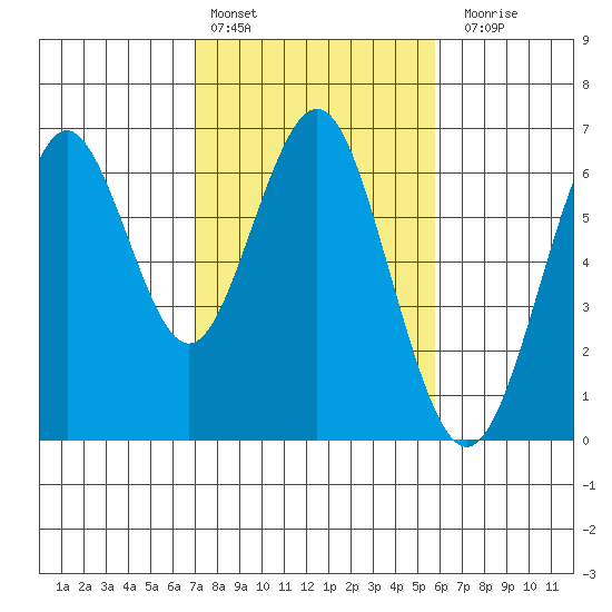 Coyote Point Marina tide chart for Thursday, February 13, 2025