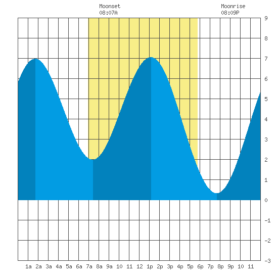 Coyote Point Marina tide chart for Friday, February 14, 2025