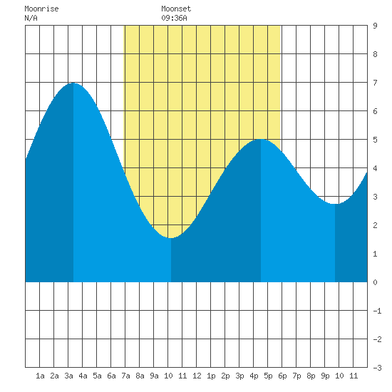 Coyote Point Marina tide chart for Tuesday, February 18, 2025