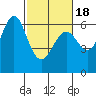 Coyote Point Marina tide chart for Tuesday, February 18, 2025