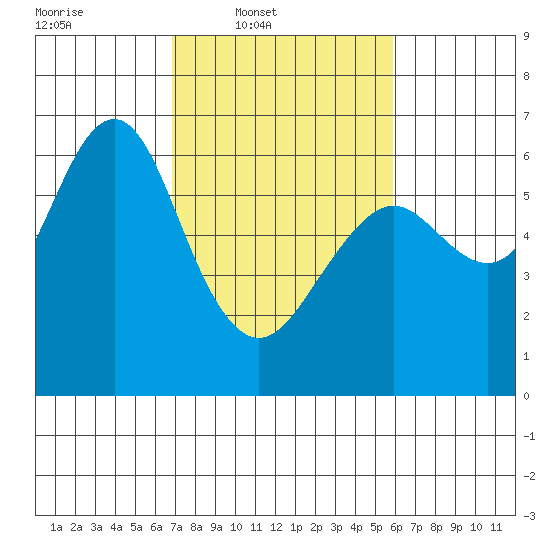 Coyote Point Marina tide chart for Wednesday, February 19, 2025