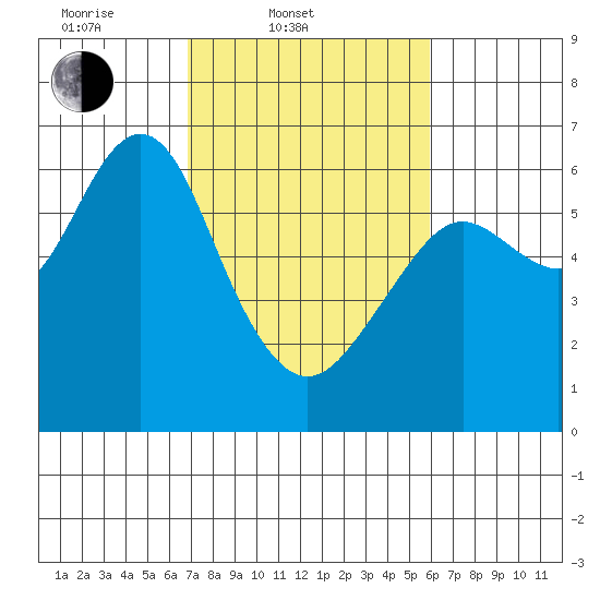 Coyote Point Marina tide chart for Thursday, February 20, 2025