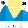 Coyote Point Marina tide chart for Thursday, February 20, 2025