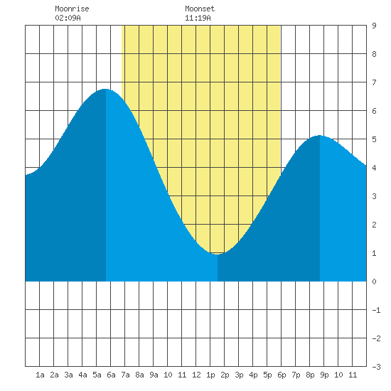 Coyote Point Marina tide chart for Friday, February 21, 2025