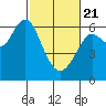 Coyote Point Marina tide chart for Friday, February 21, 2025