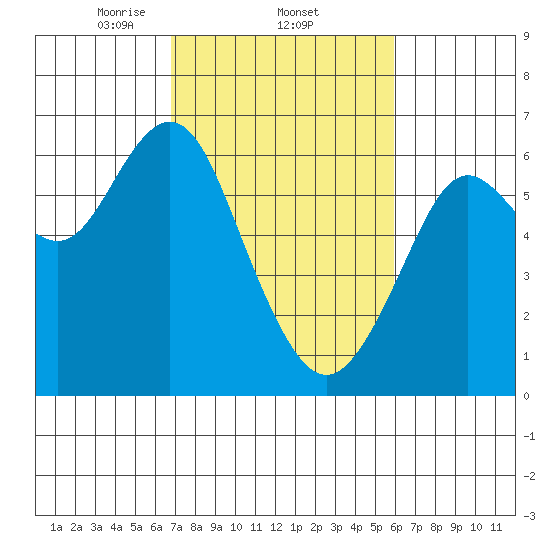 Coyote Point Marina tide chart for Saturday, February 22, 2025