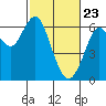 Coyote Point Marina tide chart for Sunday, February 23, 2025
