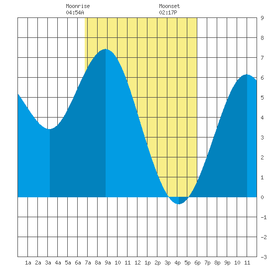 Coyote Point Marina tide chart for Monday, February 24, 2025