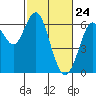 Coyote Point Marina tide chart for Monday, February 24, 2025