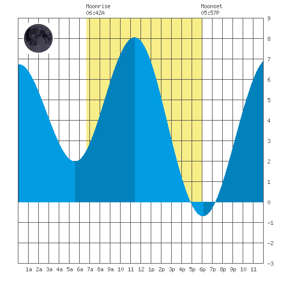 Coyote Point Marina tide chart for Thursday, February 27, 2025