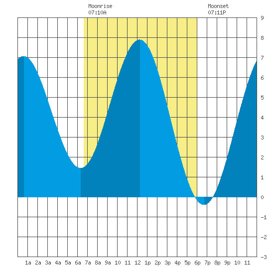 Coyote Point Marina tide chart for Friday, February 28, 2025