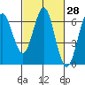 Coyote Point Marina tide chart for Friday, February 28, 2025