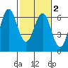 Coyote Point Marina tide chart for Sunday, February 2, 2025