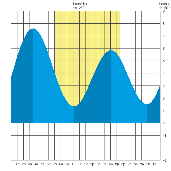 Coyote Point Marina tide chart for Monday, February 3, 2025