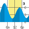 Coyote Point Marina tide chart for Monday, February 3, 2025