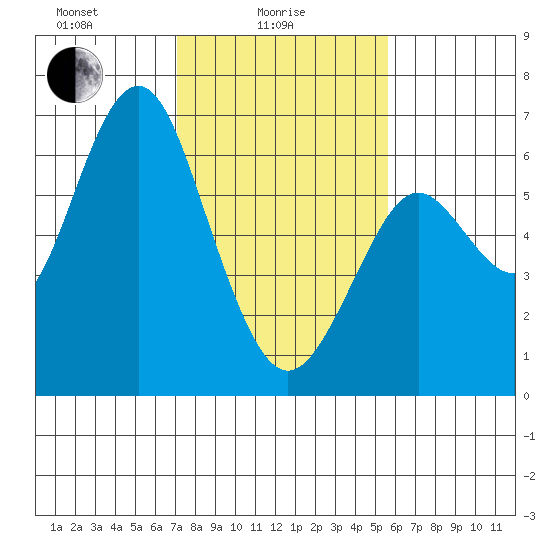 Coyote Point Marina tide chart for Wednesday, February 5, 2025