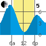 Coyote Point Marina tide chart for Wednesday, February 5, 2025