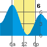 Coyote Point Marina tide chart for Thursday, February 6, 2025