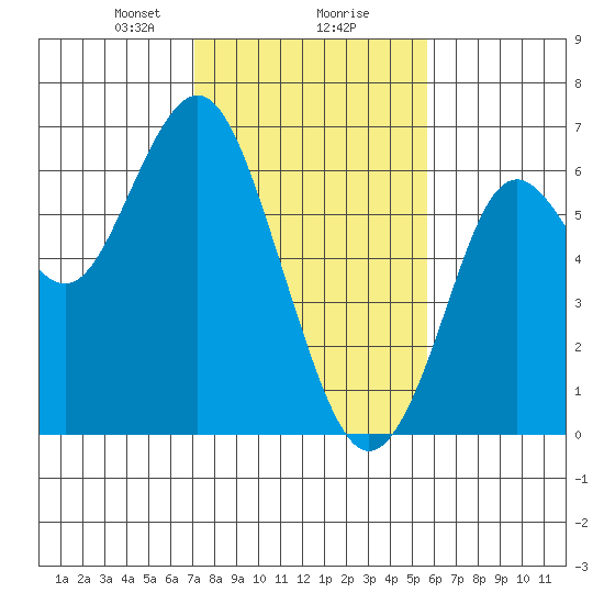 Coyote Point Marina tide chart for Friday, February 7, 2025