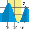 Coyote Point Marina tide chart for Friday, February 7, 2025