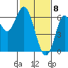 Coyote Point Marina tide chart for Saturday, February 8, 2025
