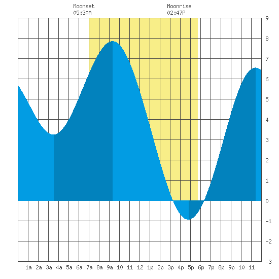 Coyote Point Marina tide chart for Sunday, February 9, 2025