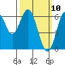 Coyote Point Marina tide chart for Monday, March 10, 2025