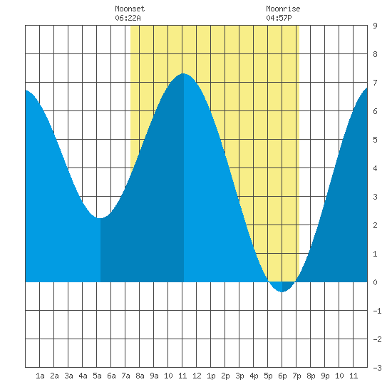 Coyote Point Marina tide chart for Tuesday, March 11, 2025