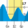 Coyote Point Marina tide chart for Monday, March 17, 2025