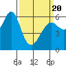 Coyote Point Marina tide chart for Thursday, March 20, 2025
